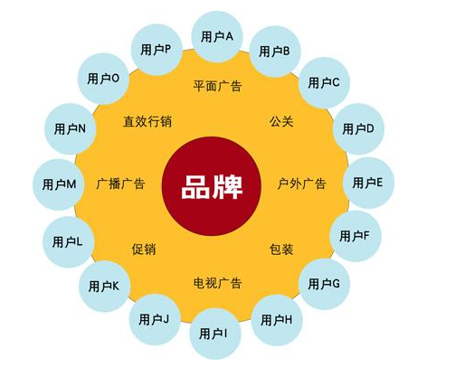 宁夏企业品牌营销定义的两大重点是什么